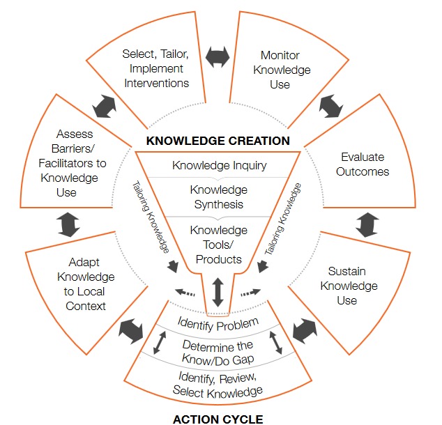 Knowledge To Action Model - Knowledge Translation Program